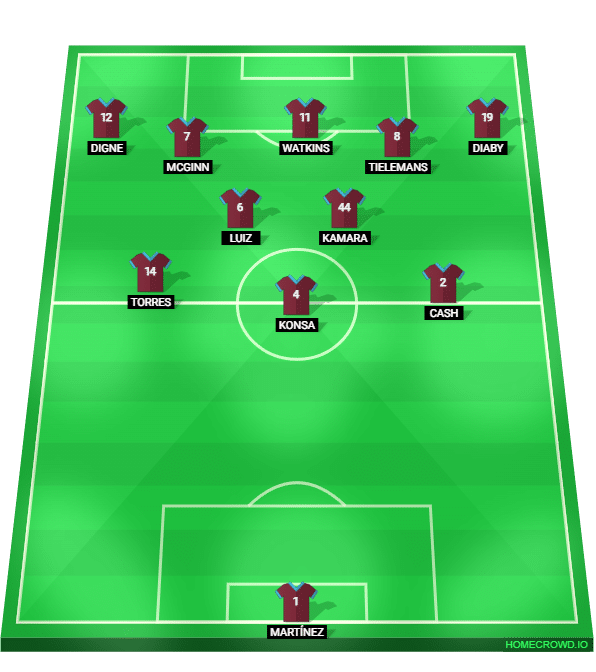 Foto: (Reprodu&ccedil;&atilde;o/homecrowd) - O 3-2-5 do Aston Villa no &uacute;ltimo ter&ccedil;o