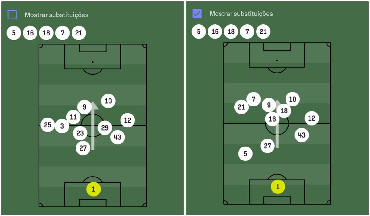 Na primeira imagem, &eacute; poss&iacute;vel observar que Villalba e Marlon ocuparam basicamente a mesma &aacute;rea do campo, com Z&eacute; Ivaldo, na segunda etapa, o posicionamento da zaga celeste muda