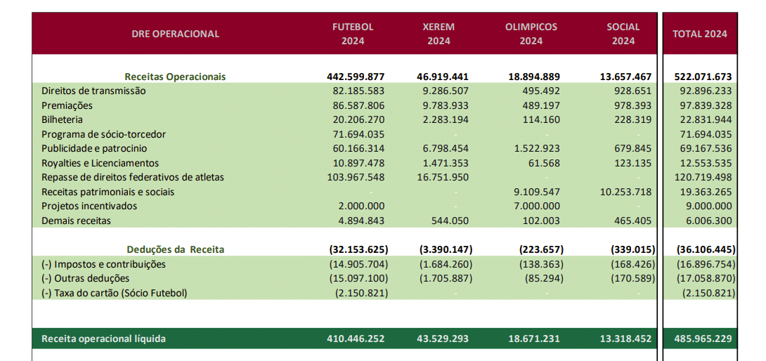 Or&ccedil;amento do Fluminense traz proje&ccedil;&otilde;es conservadoras para 2024 - Foto: Reprodu&ccedil;&atilde;o