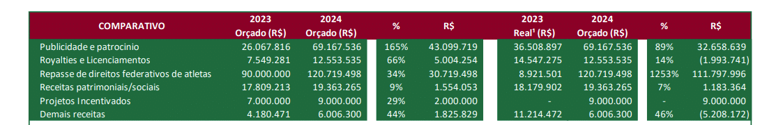Or&ccedil;amento do Fluminense prev&ecirc; R$ 115,5 milh&otilde;es em vendas e aumento de outras receitas - Foto: Reprodu&ccedil;&atilde;o