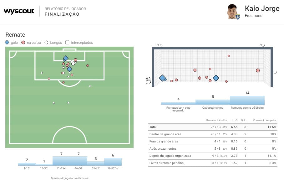 Mapas mostram que Kaio Jorge costuma finalizar de posi&ccedil;&otilde;es centrais, j&aacute; dentro da &aacute;rea advers&aacute;ria