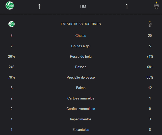 As estat&iacute;sticas que ajudam a mostrar como, apesar do empate, a estrat&eacute;gia do Atl&eacute;tico deu certo contra o Juventude 