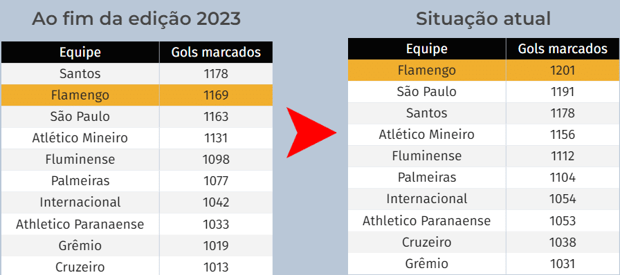 Os n&uacute;meros do Flamengo