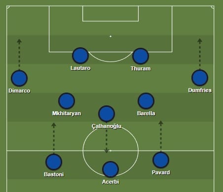 Esquema ofensivo da Internazionale de Simone Inzaghi
