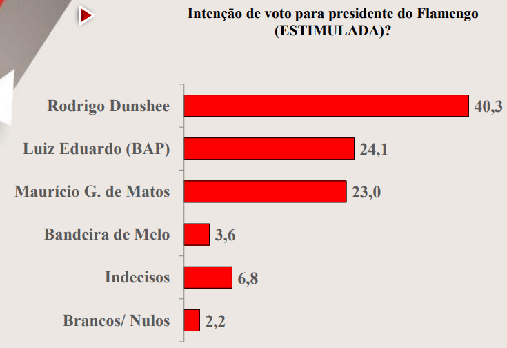 Pesquisa elei&ccedil;&atilde;o do Flamengo