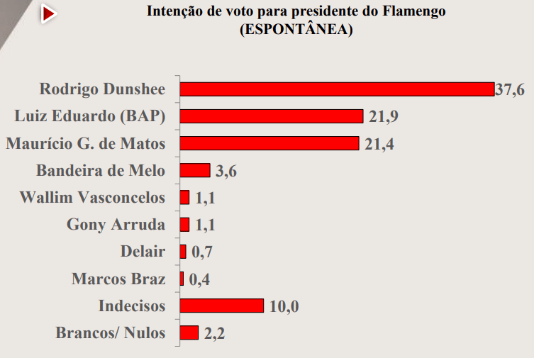 Pesquisa elei&ccedil;&atilde;o do Flamengo