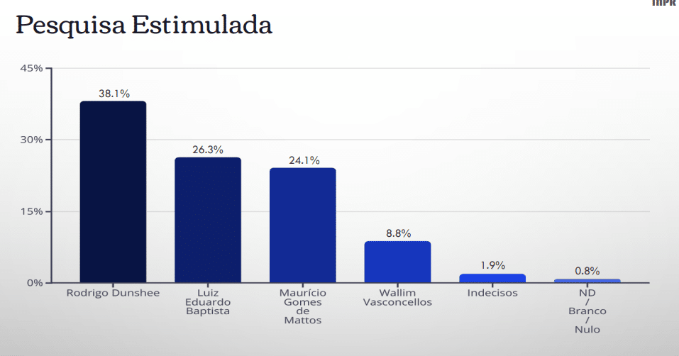 Pesquisa elei&ccedil;&atilde;o do Flamengo