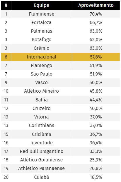 Aproveitamento das equipes no Campeonato Brasileiro desde a chegada de Roger Machado no Internacional