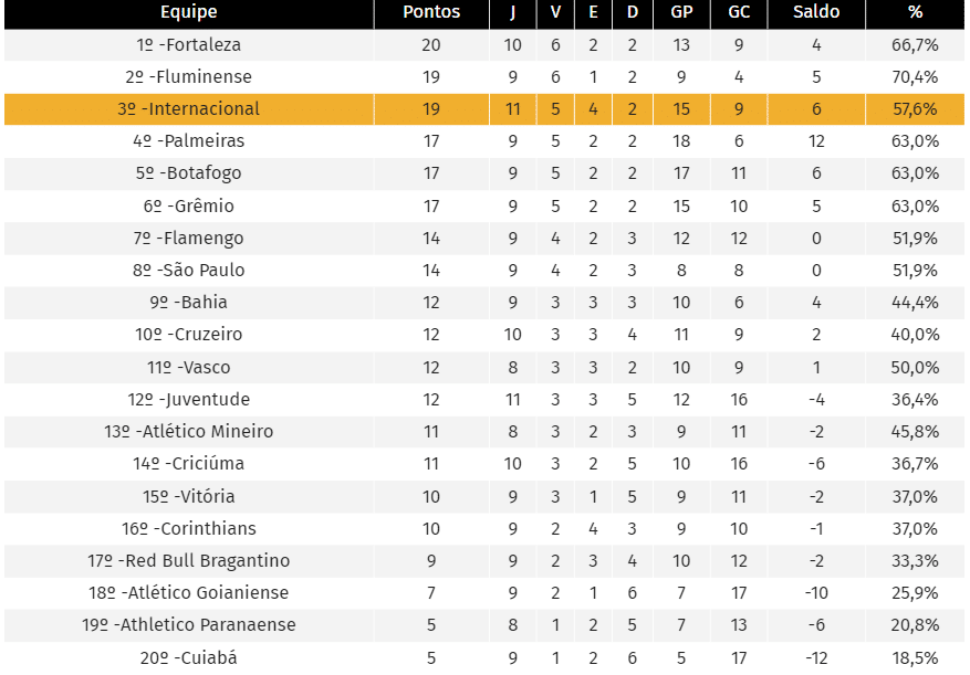 Classifica&ccedil;&atilde;o do Campeonato Brasileiro desde a chegada de Roger Machado no Internacional