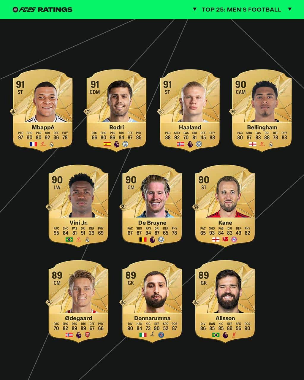 Maiores overall do EA Sports FC 25. Foto: Reprodu&ccedil;&atilde;o/EA