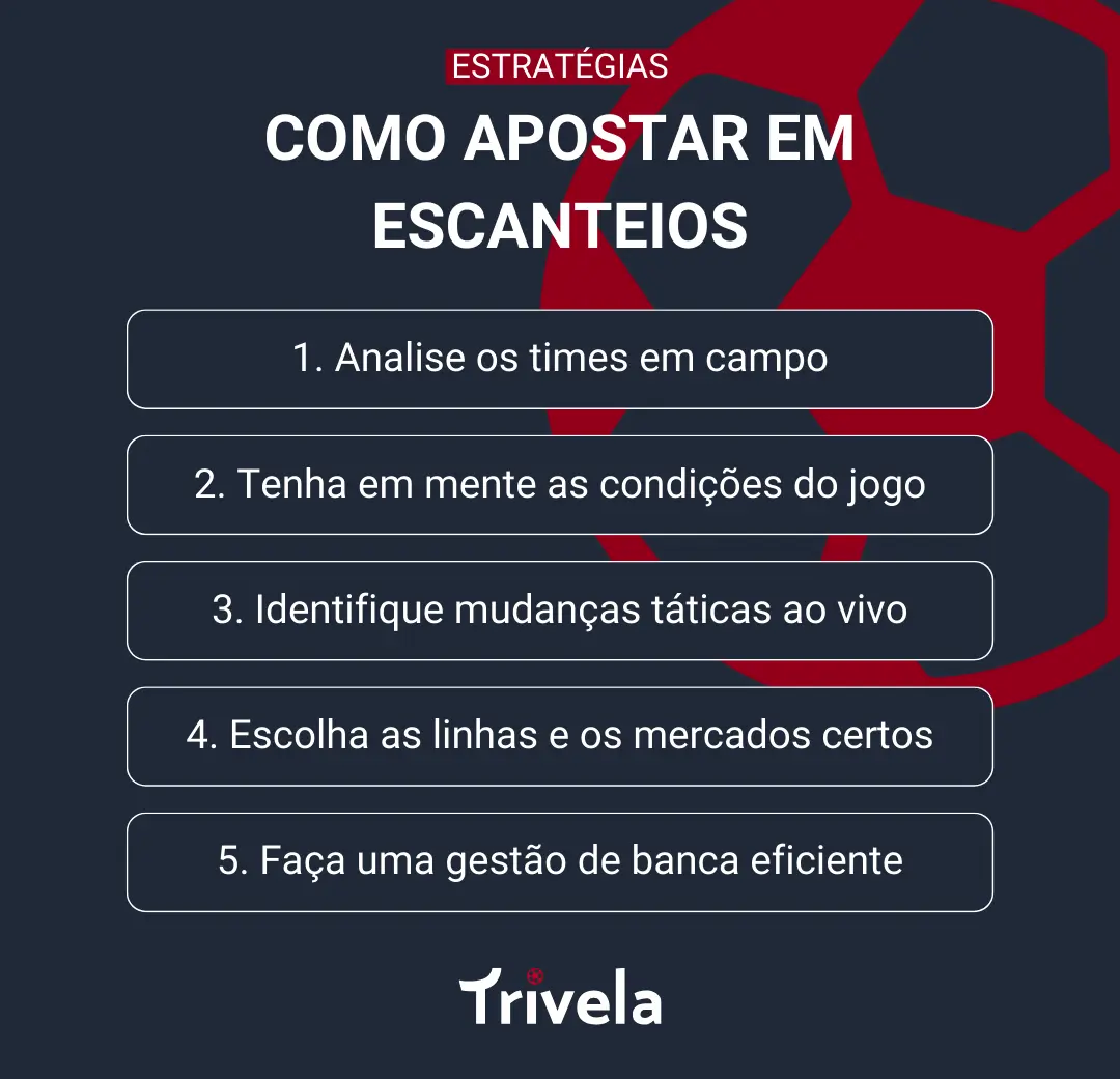 Infogr&aacute;fico com identidade visual da Trivela onde s&atilde;o listadas 5 estrat&eacute;gias de apostas em escanteio: 1. Analise os times em campo; 2. Tenha em mente as condi&ccedil;&otilde;es do jogo; 3. Identifique mudan&ccedil;as t&aacute;ticas ao vivo; 4. Escolha as linhas e os mercados certos; 5. Fa&ccedil;a uma gest&atilde;o de banca eficiente.