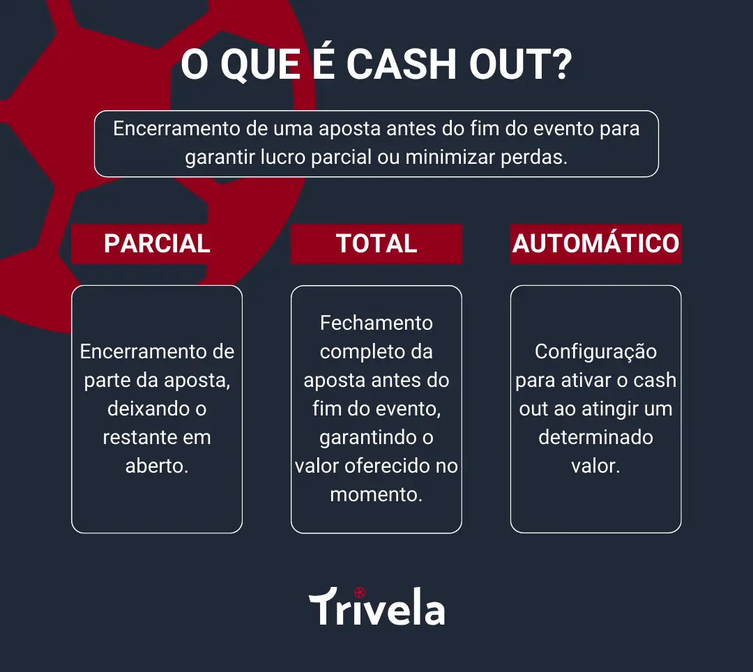 Infogr&aacute;fico que explica o que &eacute; cash out e apresenta seus tr&ecirc;s tipos principais: parcial, total e autom&aacute;tico.