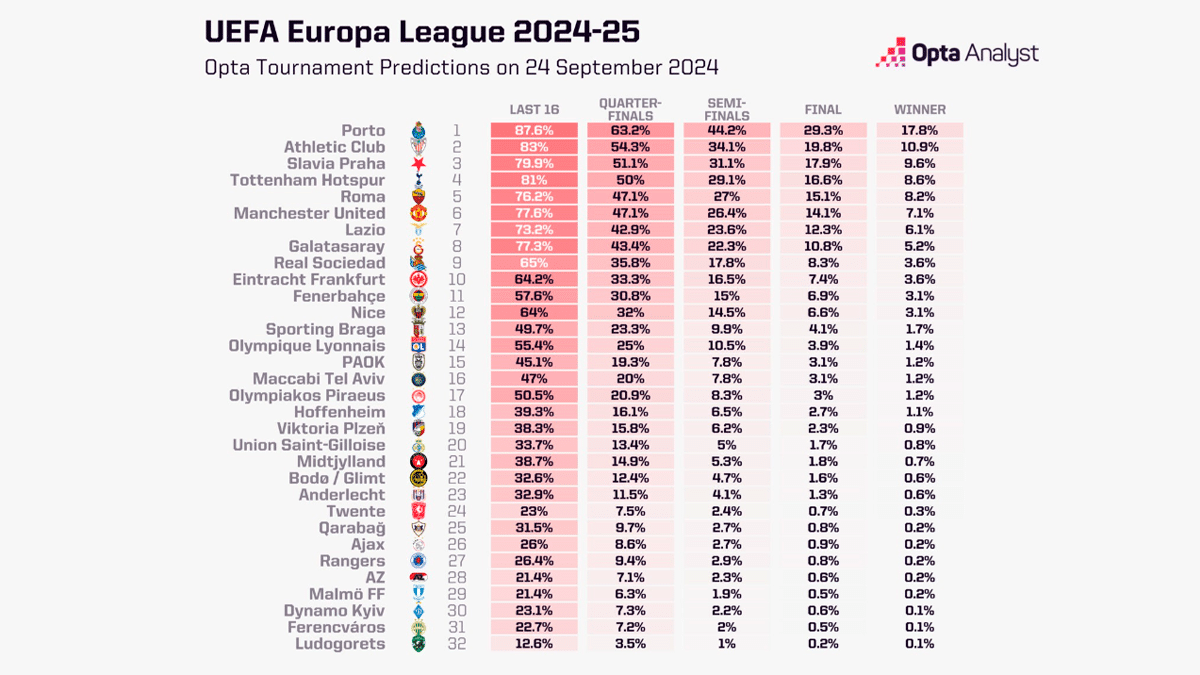 Previs&otilde;es do Opta Analyst para a Europa League 2024/25. Foto: Reprodu&ccedil;&atilde;o/ Opta Analyst