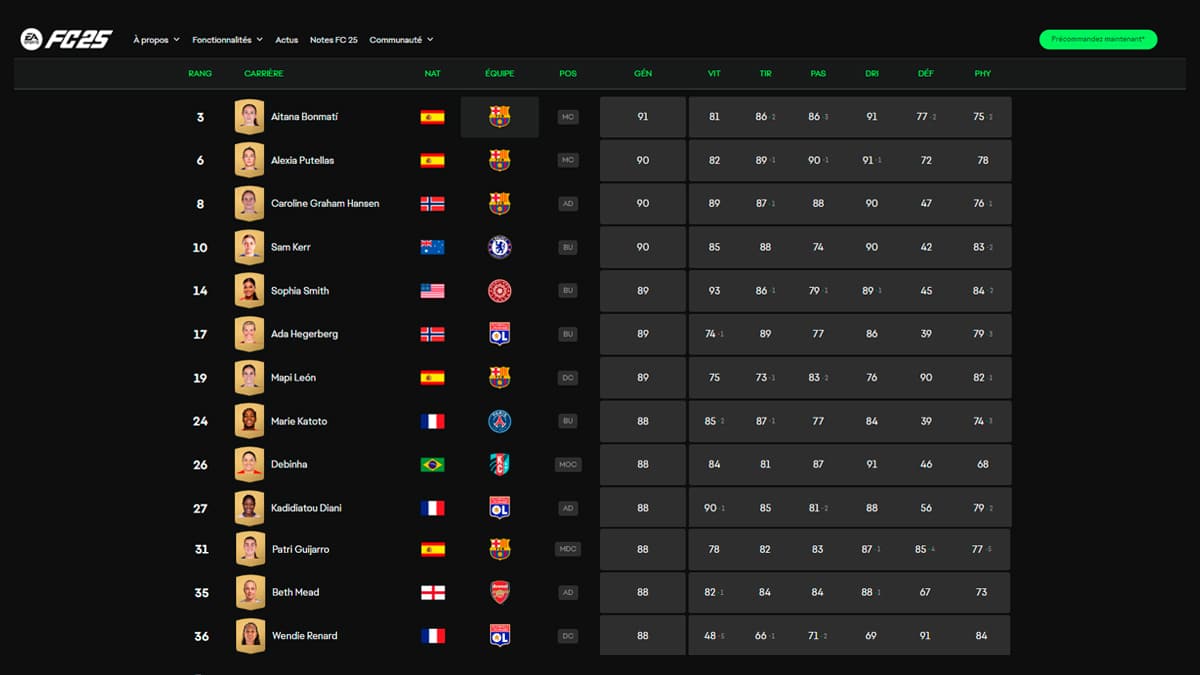 Ranking de melhores jogadoras do futebol feminino no game EA FC 25. Foto: Reprodu&ccedil;&atilde;o EA Sports
