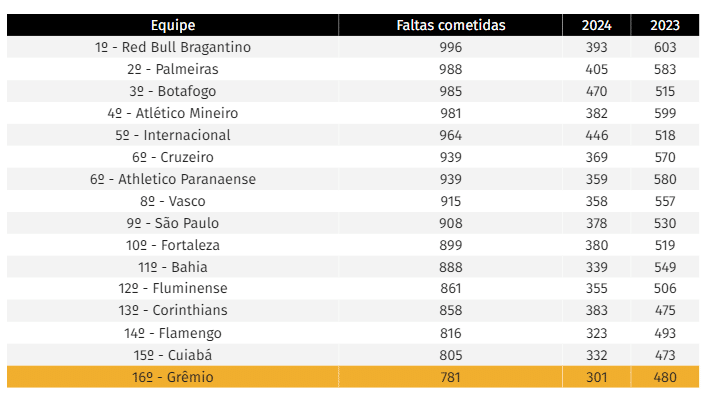 N&uacute;mero de faltas cometidas no Campeonato Brasileiro 2023 e 2024