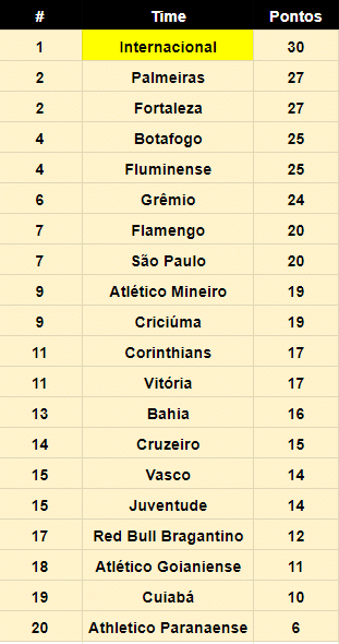 Classifica&ccedil;&atilde;o do Campeonato Brasileiro desde a chegada de Roger Machado ao Internacional