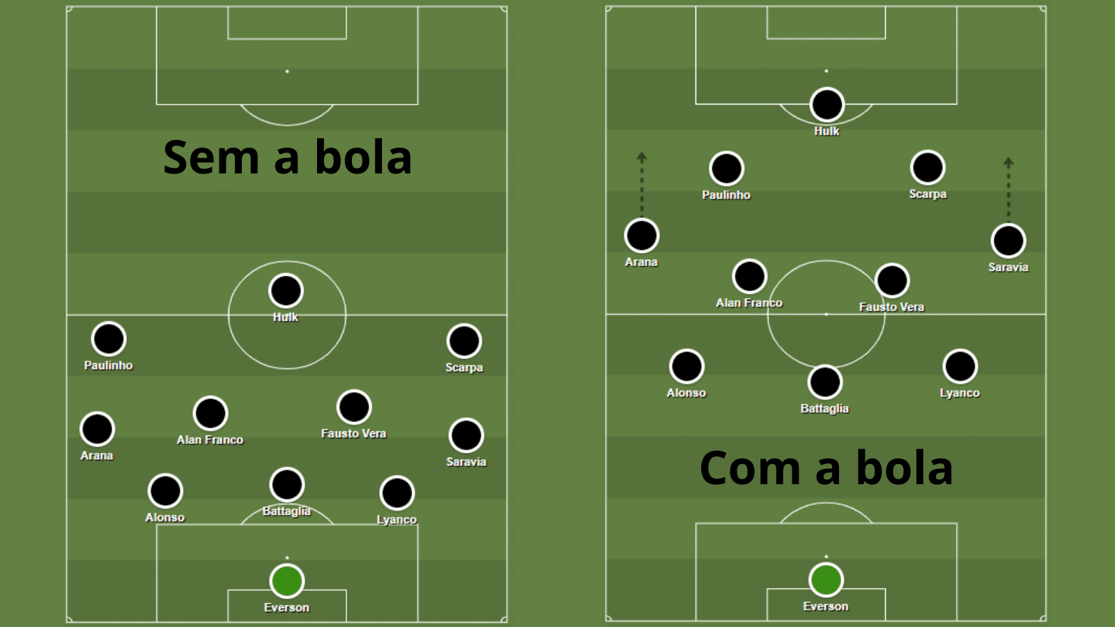 Desenho t&aacute;tico do Atl&eacute;tico caso Saravia seja o escolhido para a final