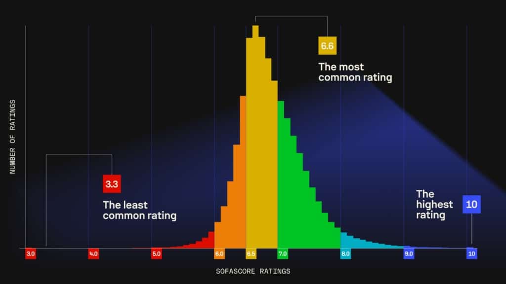Gr&aacute;fico mostra a "raridade" de cada uma das notas do Sofascore