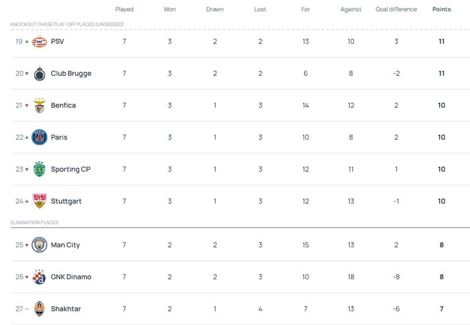 Tabela da fase de liga da Champions League 2024/25 do 19&ordm; at&eacute; o 27&ordm;, todos com chance de classifica&ccedil;&atilde;o aos playoffs