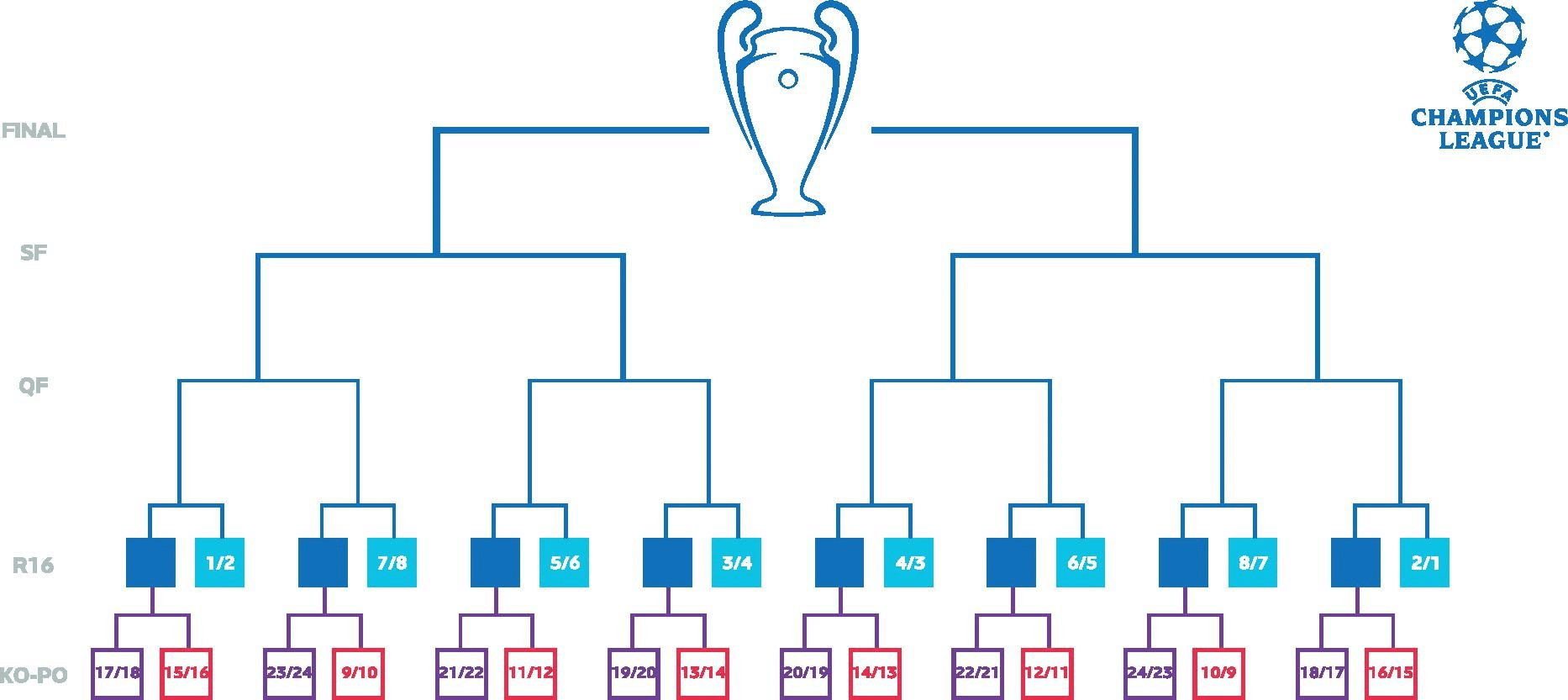 O chaveamento do novo formato da Champions League