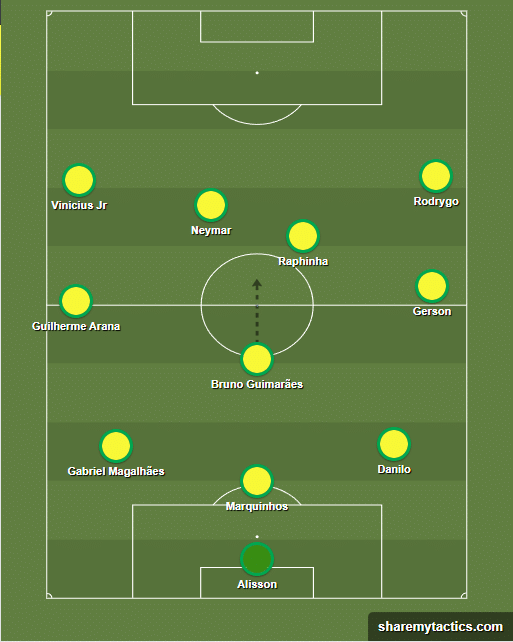 Sa&iacute;da de 3 da Sele&ccedil;&atilde;o Brasileira com Danilo Foto: (Trivela/Share My Tactics)