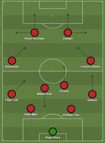 A escala&ccedil;&atilde;o base do Flamengo de Jorge Jesus em 2019