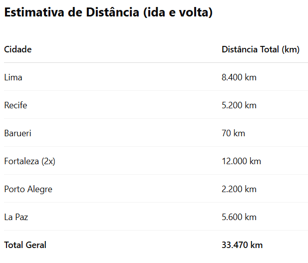 Dist&acirc;ncia percorrida pelo Palmeiras em Abril 