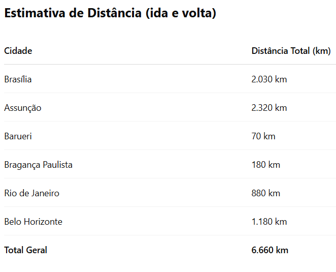 Dist&acirc;ncia percorrida pelo Palmeiras em maio 