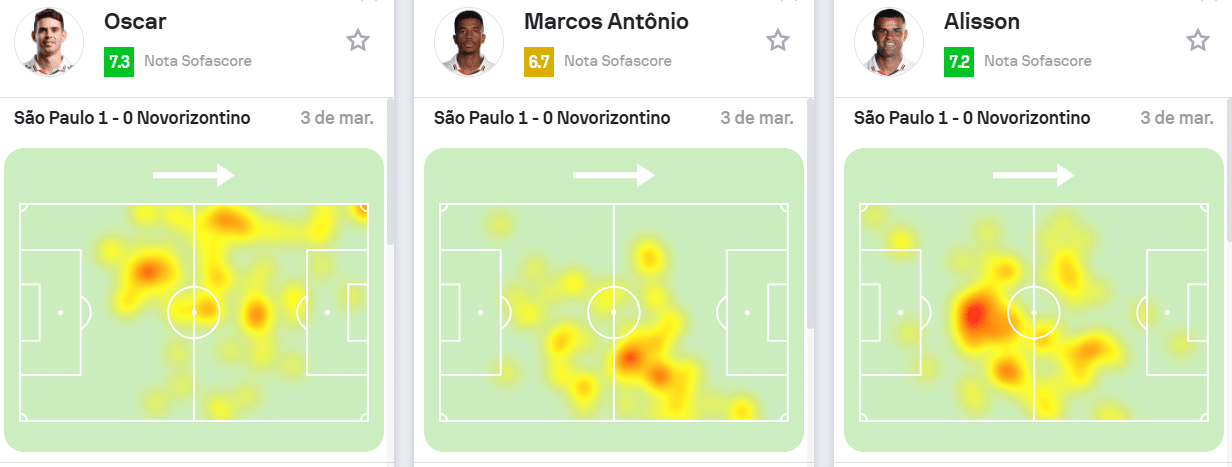 O mapa de calor de Oscar, Marcos Ant&ocirc;nio e Alisson no jogo contra o Novorizontino, pelo Paulist&atilde;o, quando atuaram 80 minutos juntos 