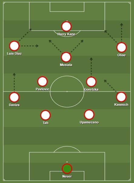 A escala&ccedil;&atilde;o ideal do Bayern de Munique com Luis D&iacute;az e quando Davies e Musiala voltarem de les&atilde;o