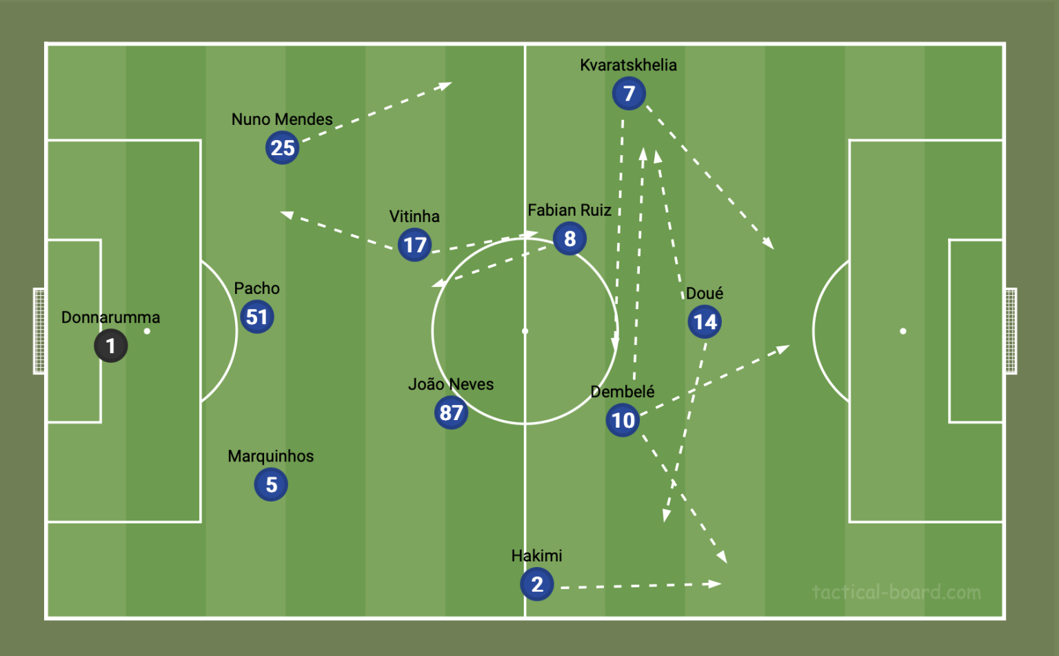 PSG em sa&iacute;da de tr&ecirc;s, mas com movimenta&ccedil;&otilde;es constantes Foto: (Imago)