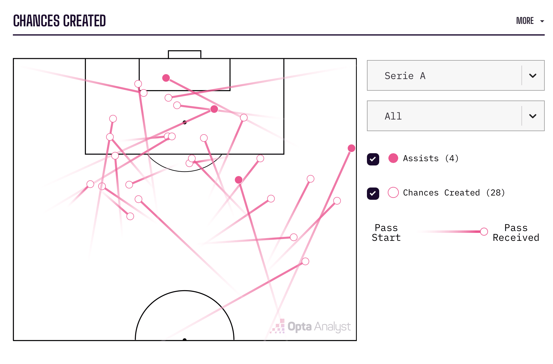 Mapa de chances criadas por Nico Paz na Serie A