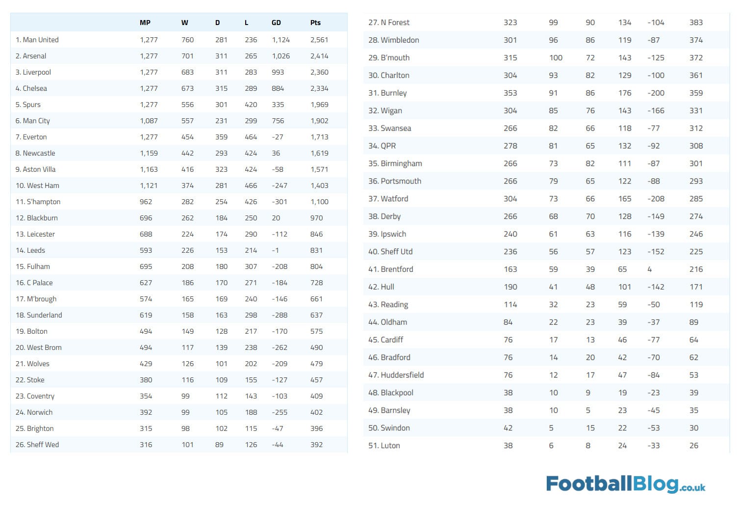 Tabela hist&oacute;rica da Premier League