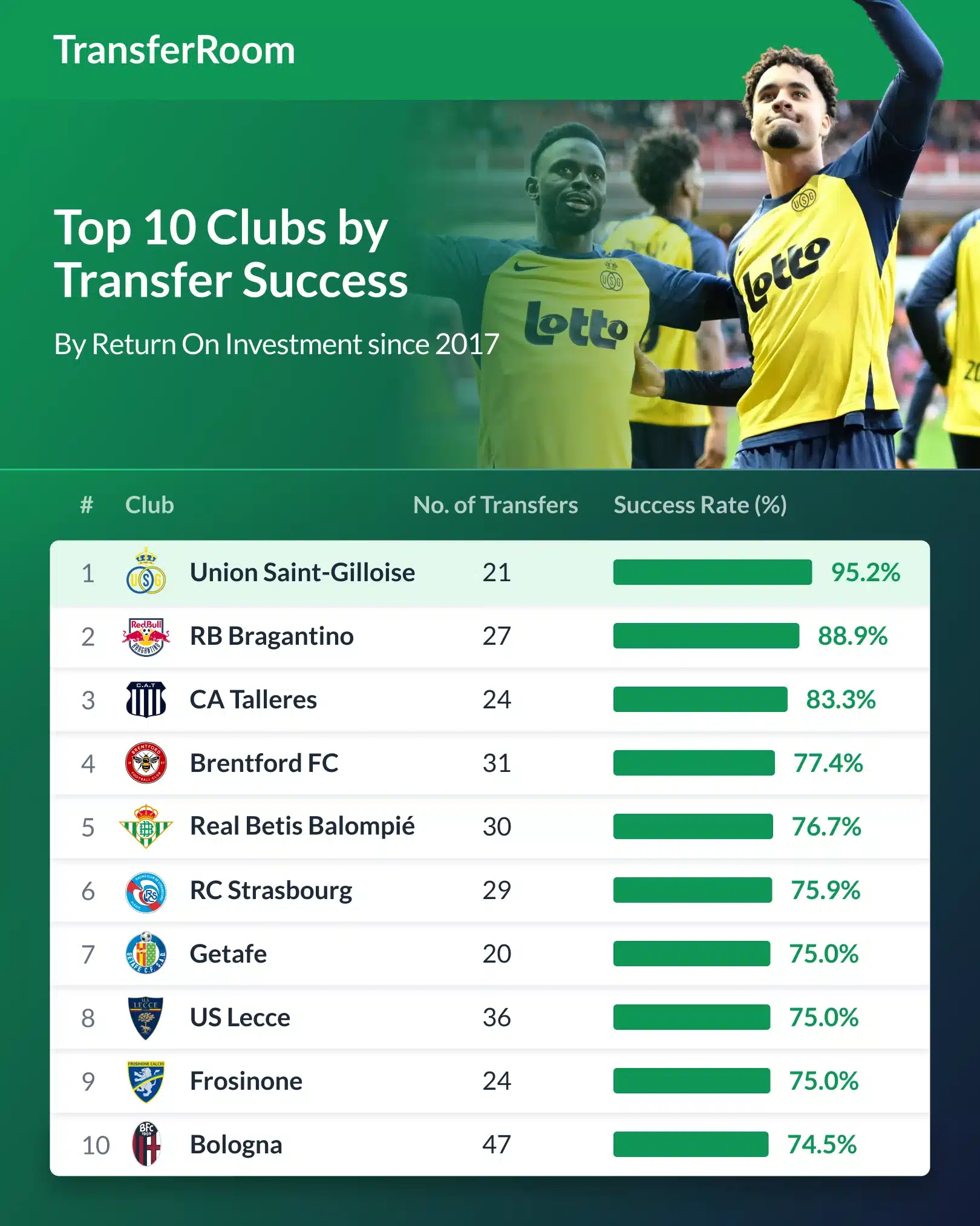 Ranking dos clubes com mais sucesso em transfer&ecirc;ncias 