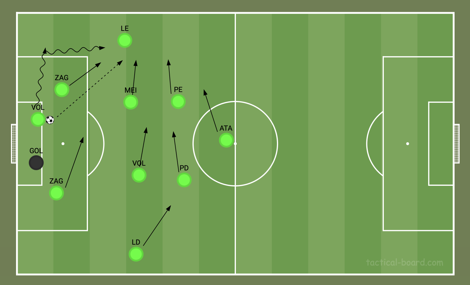 Exemplo de sa&iacute;da de bola do Racing, com volante atr&aacute;s e todos pendendo ao lado da bola