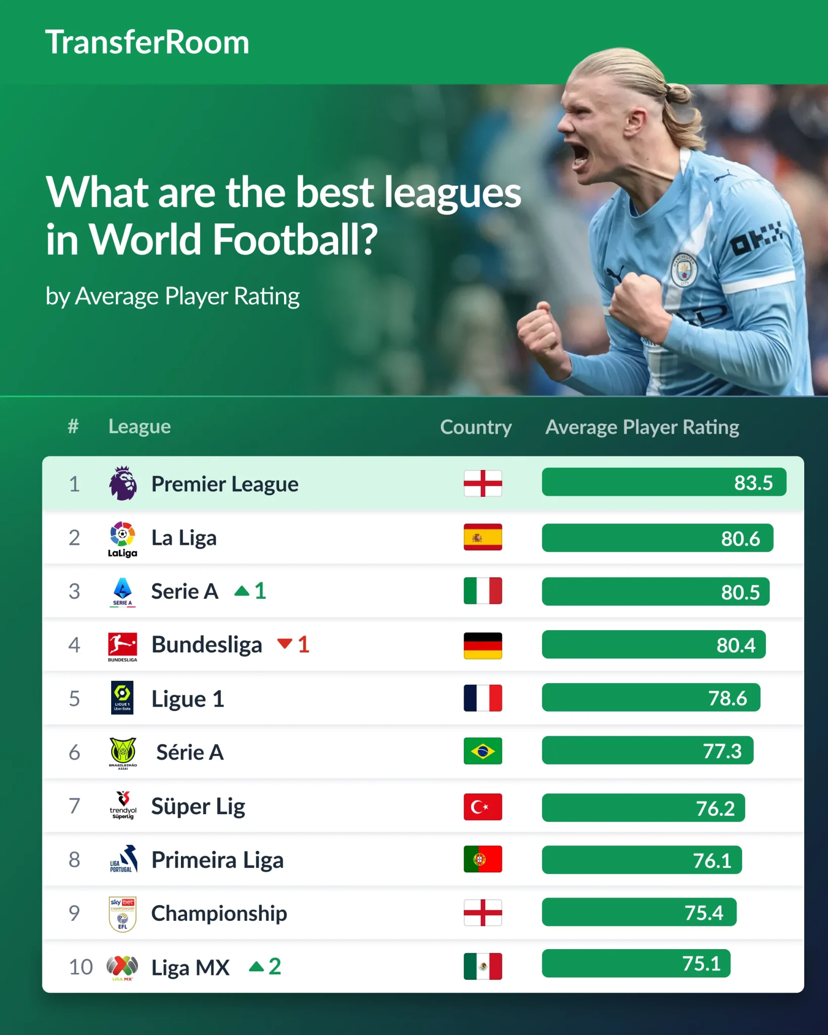 Premier League lidera ranking, Brasileir&atilde;o &eacute; 6&ordm;