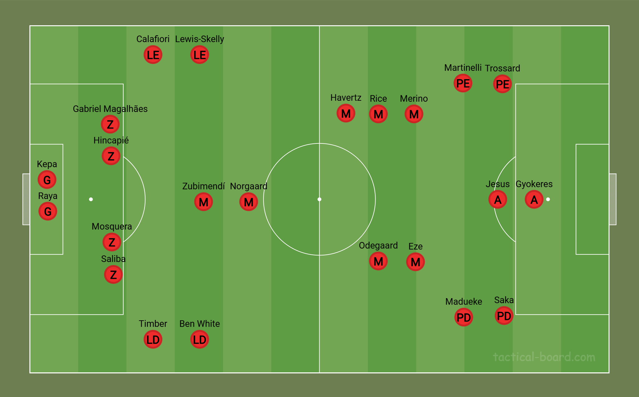 O elenco do Arsenal na temporada 2025/26