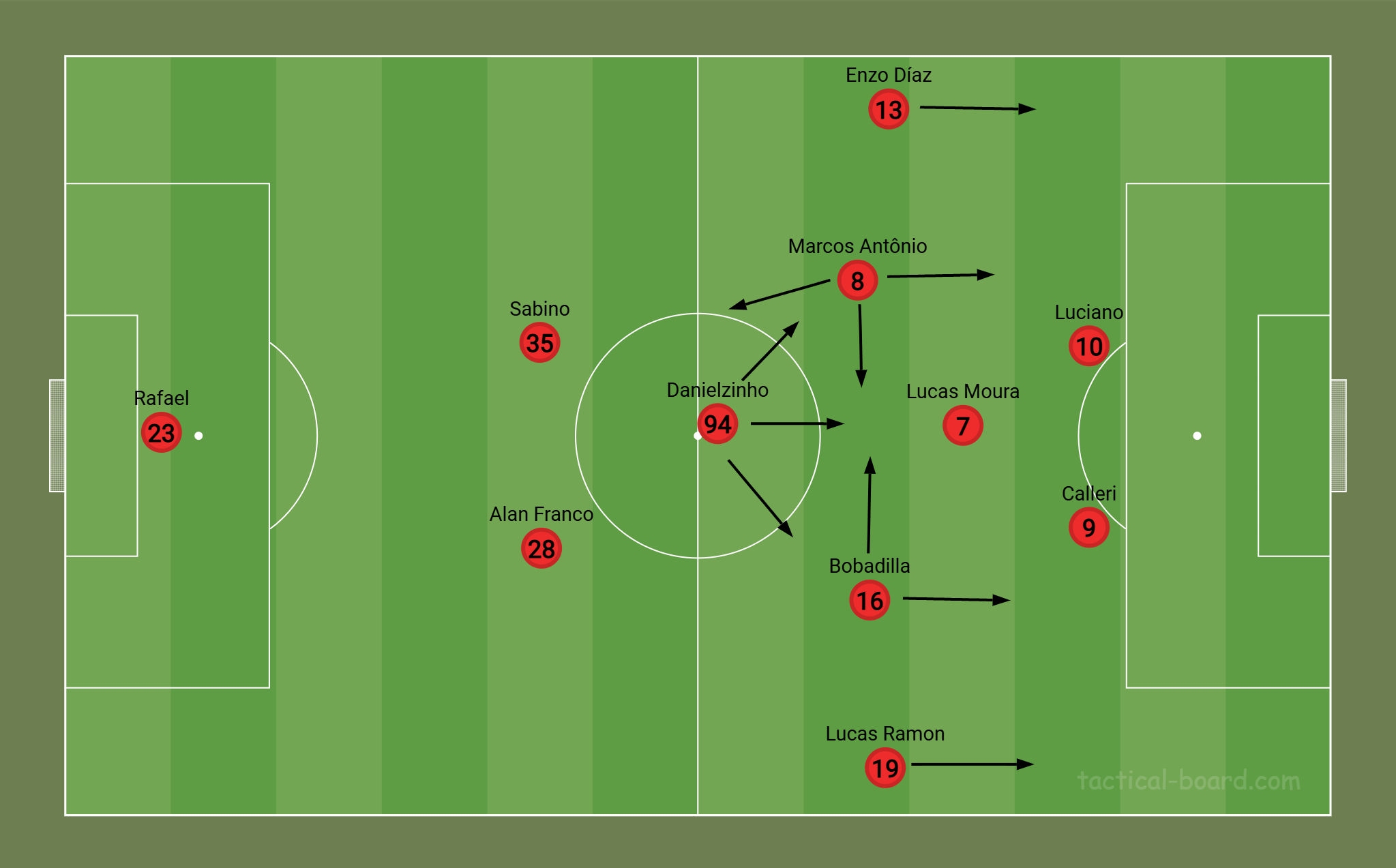 A estrutura ofensiva do S&atilde;o Paulo na partida contra o Gr&ecirc;mio